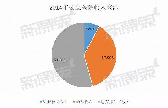 医院化验收入（医院化验收入下降原因）-图3