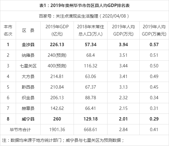 威宁2016财政收入（威宁县2019年生产总值）-图1