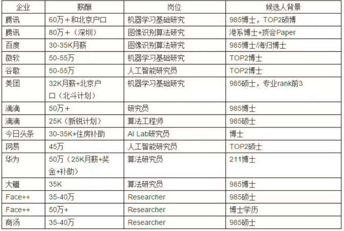 计算机博士收入（计算机博士年薪百万）-图2