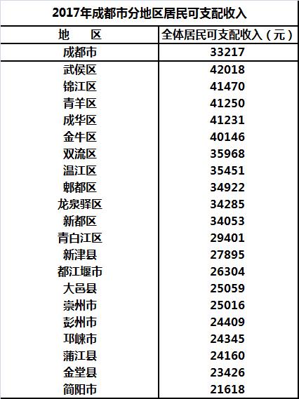 成都收入标准2015（2020成都居民收入水平）-图3