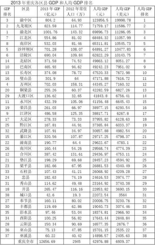 荣昌人均收入（重庆荣昌人均gdp排名）-图1