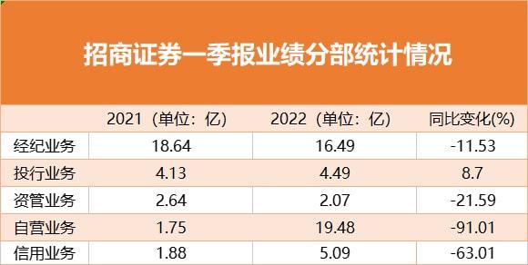 招商证券投行部收入（招商证券投行部收入怎么样）-图3