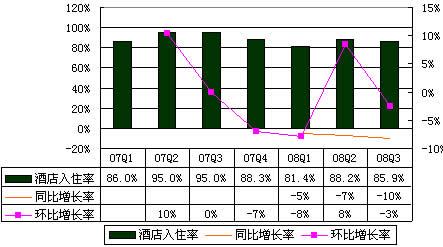 客房酒店收入（客房收入占酒店收入的多少）-图3