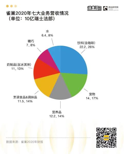 雀巢2020收入构成（雀巢,年收6000亿,遍销200国家）-图1