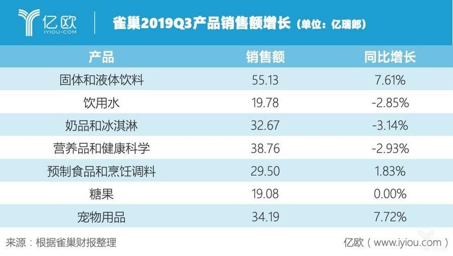 雀巢2020收入构成（雀巢,年收6000亿,遍销200国家）-图2