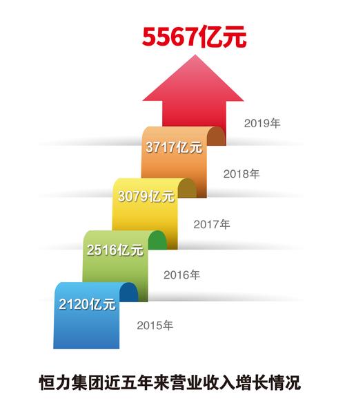 恒力地产收入（恒力地产收入怎么样）-图3