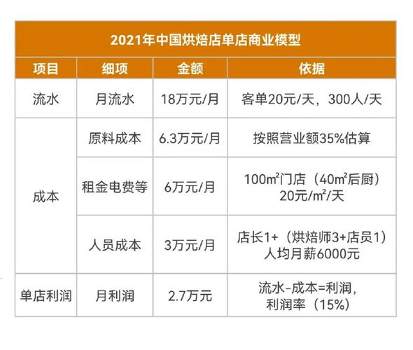 烘培收入（烘培费钱）-图1