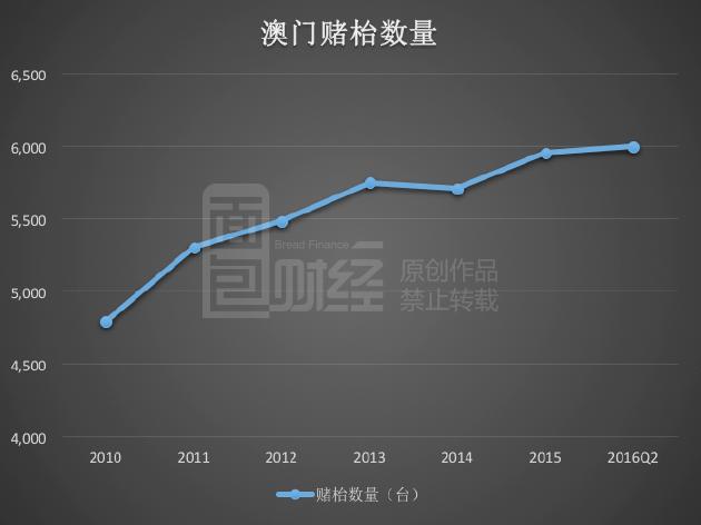 澳门赌场总收入（每年澳门赌场收入）-图2