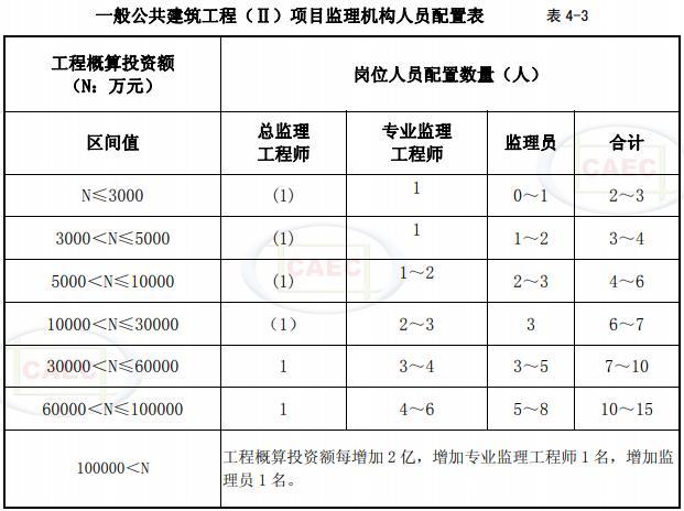 总监理工程师收入（总监理工程师收入及三个项目补贴）-图3