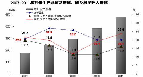 万州财政收入（万州财政收入为什么这么高）-图1