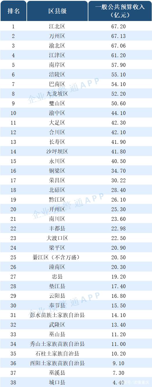 万州财政收入（万州财政收入为什么这么高）-图2