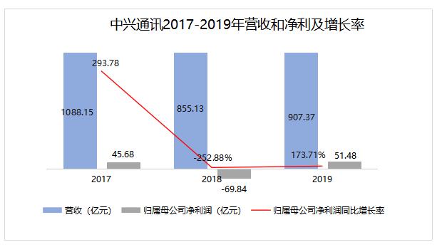 中兴通信国内收入（中兴通讯年营收）-图3