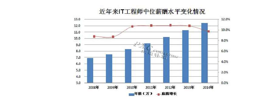 电脑工程师的收入（电脑工程师的收入高吗）-图3