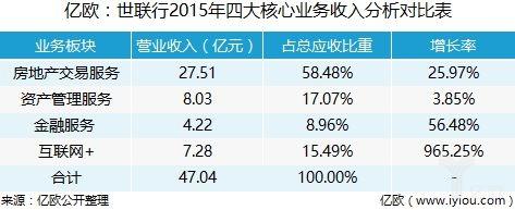 四大业务收入（四大业务类型）-图1