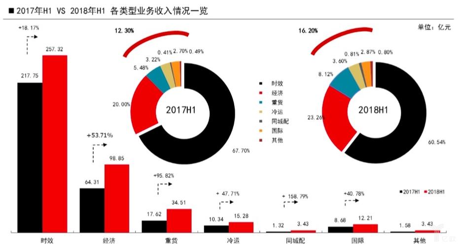 四大业务收入（四大业务类型）-图2