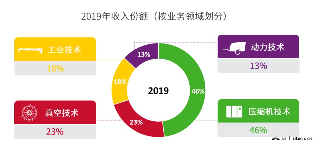 四大业务收入（四大业务类型）-图3