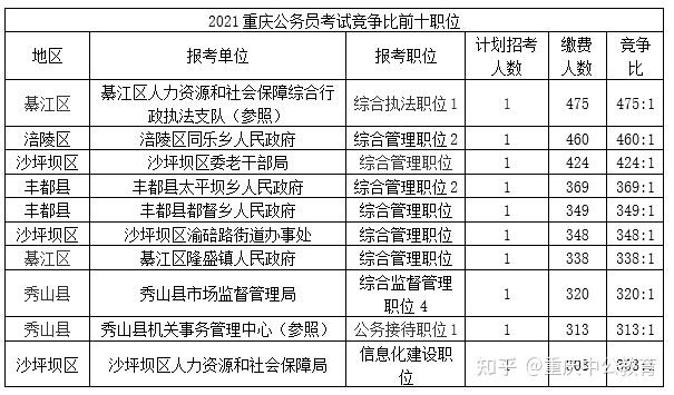 合川区公务员收入（2021合川乡镇公务员招聘）-图2