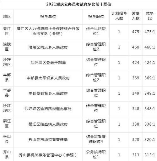 合川区公务员收入（2021合川乡镇公务员招聘）-图3