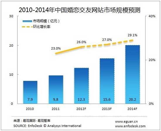 婚恋网站的收入多少（婚恋网站赚钱吗）-图2