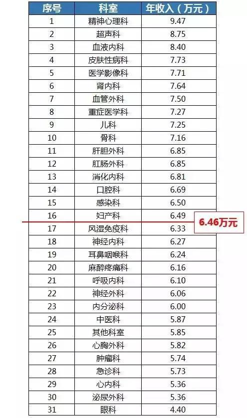 特需门诊医生收入（特需门诊医生收入怎么样）-图3