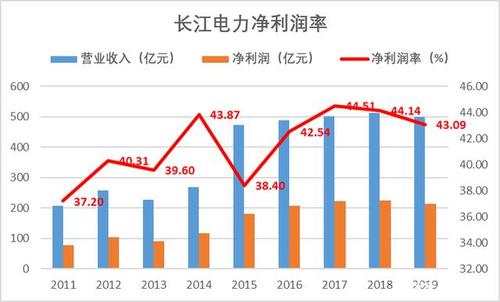 长江电力收入（长江电力收入排名）-图2