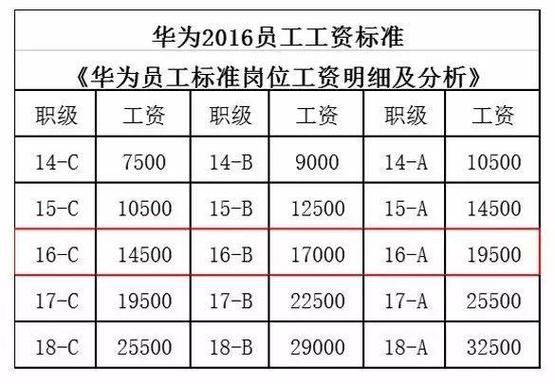 华为上海收入（上海华为薪水）-图3