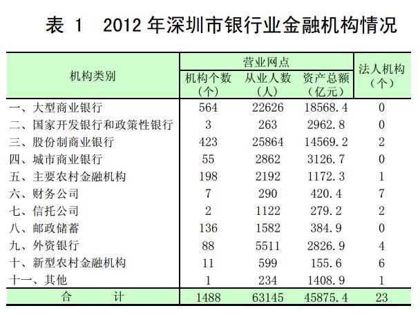 深圳银行柜台收入（深圳银行业的工资水平）-图3