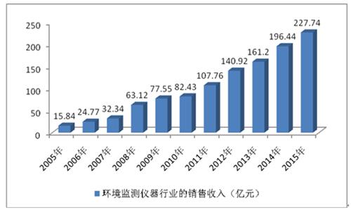 企业环境监测收入（企业环境监测收入包括哪些）-图2