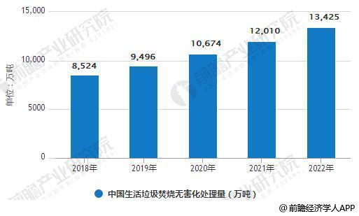 垃圾发电值长收入（垃圾发电量占比）-图1