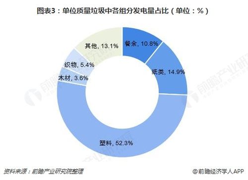 垃圾发电值长收入（垃圾发电量占比）-图2