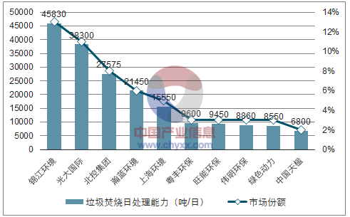 垃圾发电值长收入（垃圾发电量占比）-图3