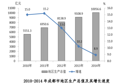 成都的产业收入（成都产业排名）-图3