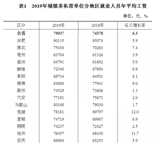 合肥收入标准（合肥工资水平2021）-图3