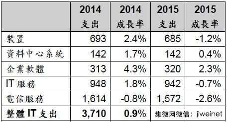 2015it收入（2015平均收入）-图2