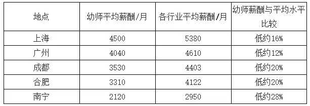 幼师收入全国（各地区幼师工资排行榜）-图3