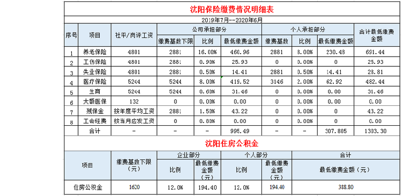 在沈阳收入怎样（沈阳月收入过万的比例）-图3