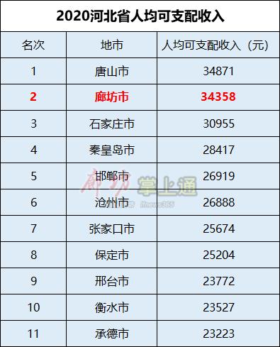 河北廊坊收入（廊坊平均收入标准2020）-图3