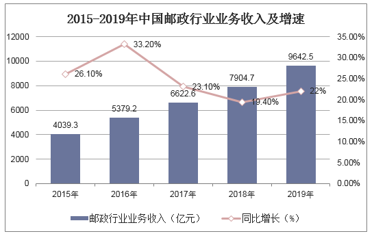 中国邮政2019收入（2020年邮政业务收入）-图1