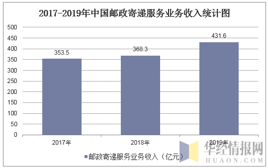 中国邮政2019收入（2020年邮政业务收入）-图2