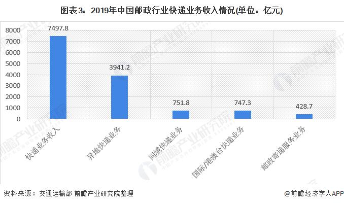 中国邮政2019收入（2020年邮政业务收入）-图3