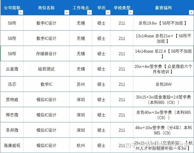 微电子行业收入（微电子行业工资）-图1