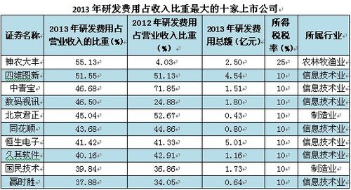 上海研发收入低（上海研发收入低的公司）-图1