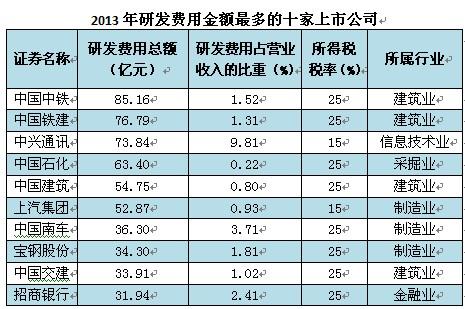 上海研发收入低（上海研发收入低的公司）-图3