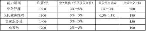 业务员的收入（业务员收入占毛利多少）-图2