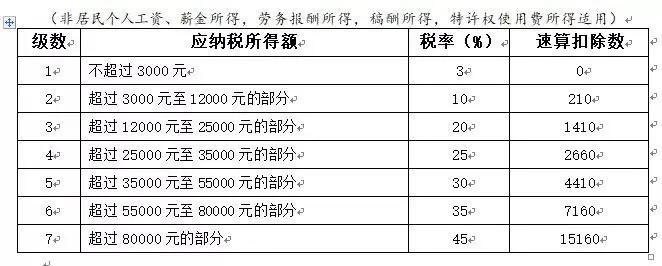 非劳务收入税率（非劳务收入7大管道）-图2