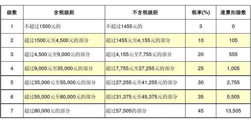 非劳务收入税率（非劳务收入7大管道）-图3