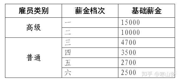 政府雇员收入（普通政府雇员收入）-图2