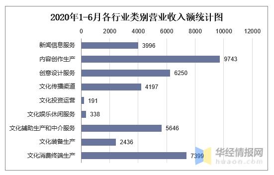 各行业营业收入（各行业营业收入占比）-图1