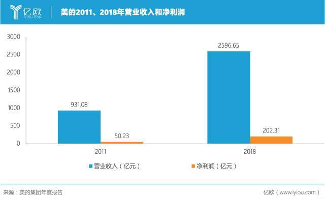 2018美的工资收入（美的收入2020）-图2