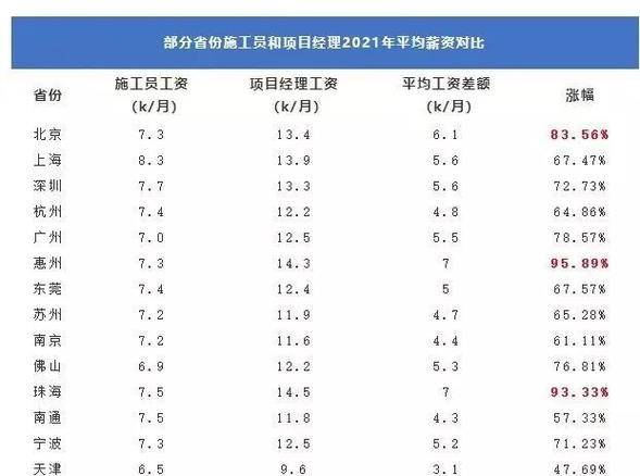 造价工程师收入怎么样（造价工程师的薪资待遇）-图1